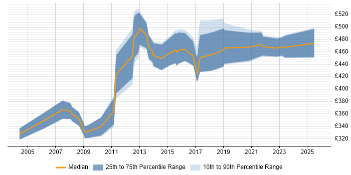 Contractor daily rate distribution trend for jobs in Wiltshire citing Risk Analysis