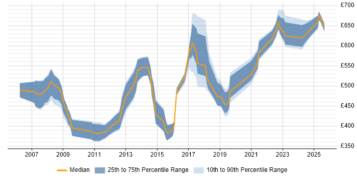 Contractor daily rate distribution trend for jobs in Wiltshire citing Risk Assessment