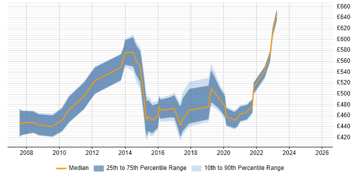 Contractor daily rate distribution trend for Risk Manager job vacancies in Wiltshire