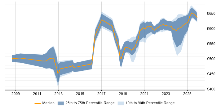 Contractor daily rate distribution trend for jobs in Wiltshire citing RMADS