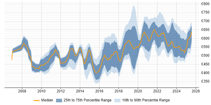 Contractor daily rate distribution trend for jobs in Wiltshire citing Roadmaps Contractor daily rate distribution trend for jobs in Wiltshire citing Roadmaps