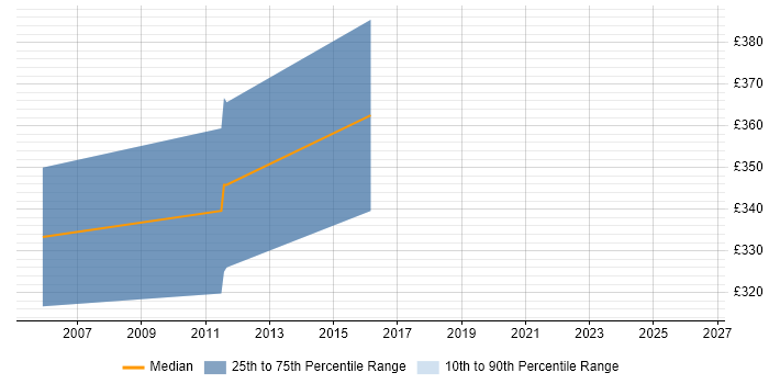 Contractor daily rate distribution trend for jobs in Wiltshire citing RTP
