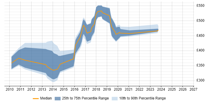 Contractor daily rate distribution trend for jobs in Wiltshire citing Ruby