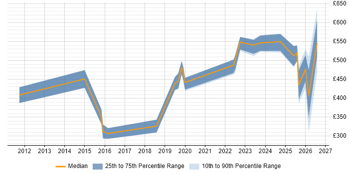 Contractor daily rate distribution trend for jobs in Wiltshire citing Runbook
