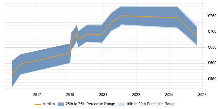 Contractor daily rate distribution trend for jobs in Wiltshire citing SABSA