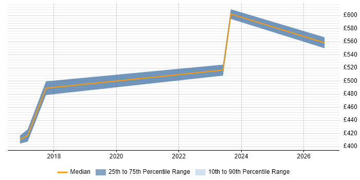 Contractor daily rate distribution trend for Safety Engineer job vacancies in Wiltshire