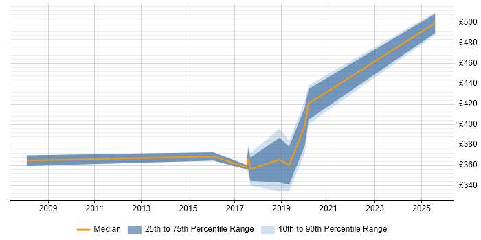 Contractor daily rate distribution trend for Salesforce Analyst job vacancies in Wiltshire Contractor daily rate distribution trend for Salesforce Analyst job vacancies in Wiltshire