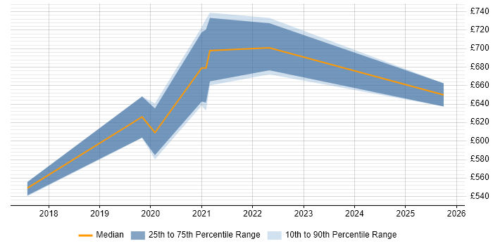 Contractor daily rate distribution trend for Salesforce Architect job vacancies in Wiltshire