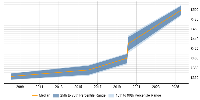 Contractor daily rate distribution trend for Salesforce Business Analyst job vacancies in Wiltshire Contractor daily rate distribution trend for Salesforce Business Analyst job vacancies in Wiltshire