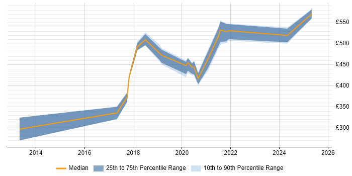 Contractor daily rate distribution trend for Salesforce Developer job vacancies in Wiltshire Contractor daily rate distribution trend for Salesforce Developer job vacancies in Wiltshire