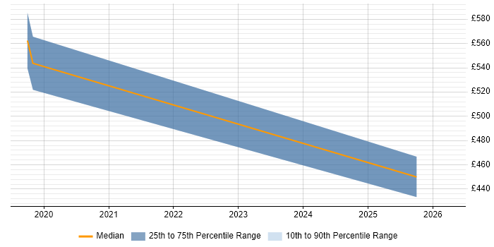 Contractor daily rate distribution trend for Salesforce Engineer job vacancies in Wiltshire