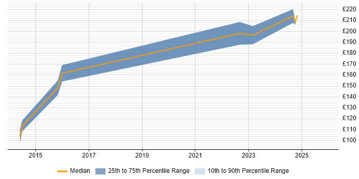 Contractor daily rate distribution trend for 1st Line Support job vacancies in Salisbury