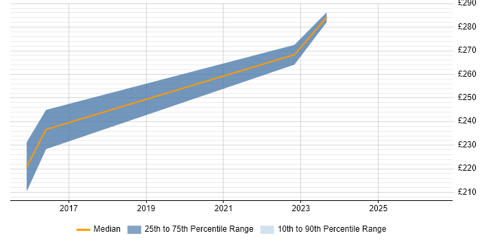 Contractor daily rate distribution trend for 2nd Line Desktop Support job vacancies in Salisbury