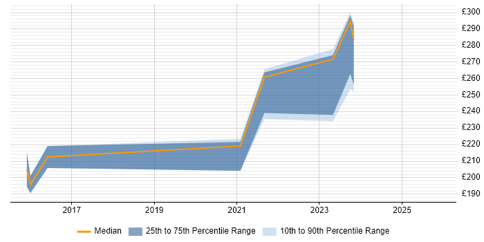 Contractor daily rate distribution trend for 2nd Line Engineer job vacancies in Salisbury