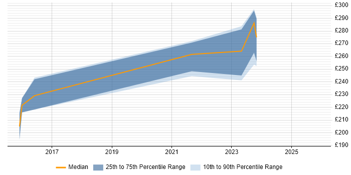 Contractor daily rate distribution trend for 2nd Line Support Engineer job vacancies in Salisbury