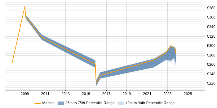 Contractor daily rate distribution trend for 2nd Line Support job vacancies in Salisbury