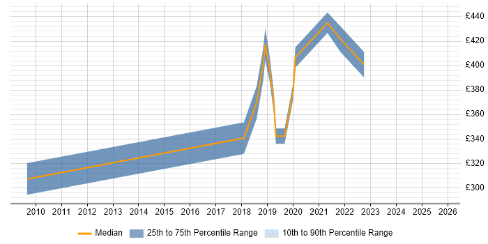 Contractor daily rate distribution trend for 3rd Line Engineer job vacancies in Salisbury