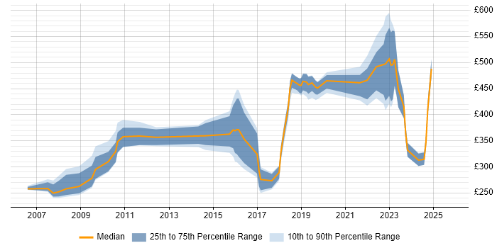 Contractor daily rate distribution trend for jobs in Salisbury citing Active Directory