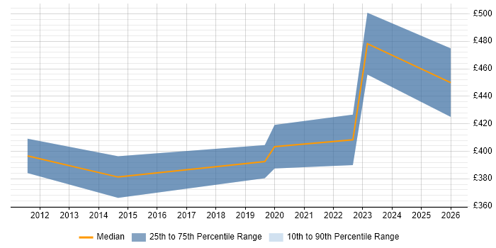 Contractor daily rate distribution trend for jobs in Salisbury citing Aerospace