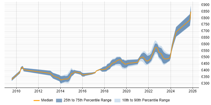 Contractor daily rate distribution trend for jobs in Salisbury citing Agile
