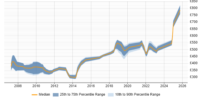 Contractor daily rate distribution trend for jobs in Salisbury citing Analytical Skills