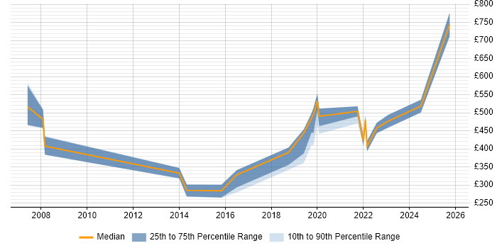 Contractor daily rate distribution trend for jobs in Salisbury citing Analytics
