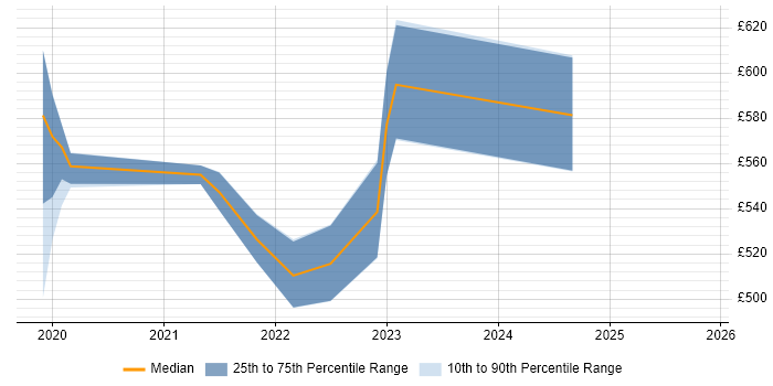 Contractor daily rate distribution trend for jobs in Salisbury citing Ansible
