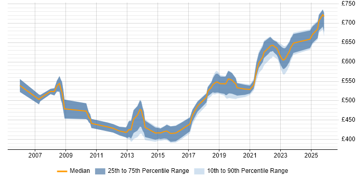 Contractor daily rate distribution trend for Architect job vacancies in Salisbury