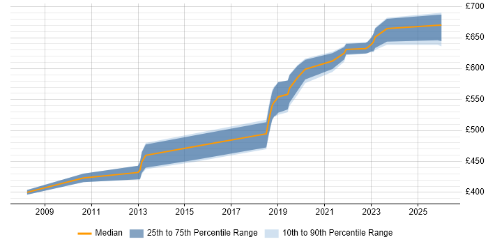 Contractor daily rate distribution trend for jobs in Salisbury citing Architectural Design