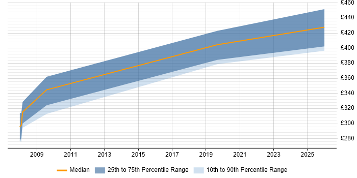 Contractor daily rate distribution trend for Author job vacancies in Salisbury