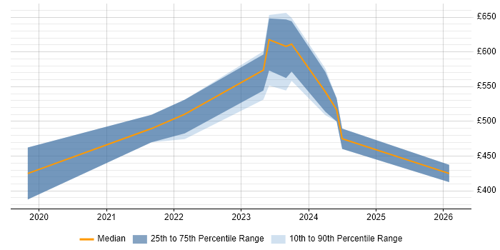 Contractor daily rate distribution trend for jobs in Salisbury citing Azure DevOps