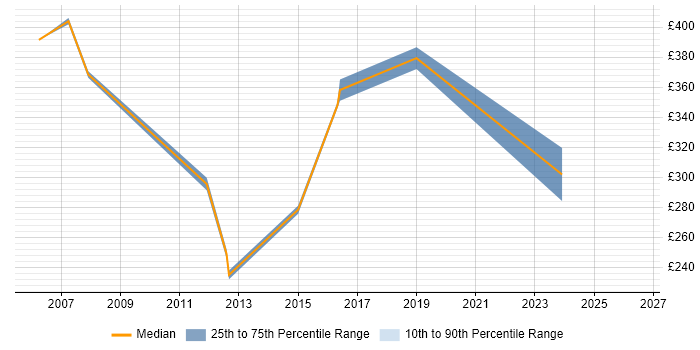 Contractor daily rate distribution trend for jobs in Salisbury citing Back Office