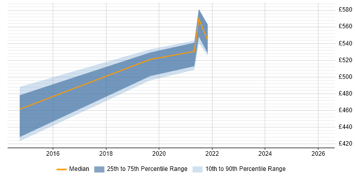 Contractor daily rate distribution trend for jobs in Salisbury citing Bash