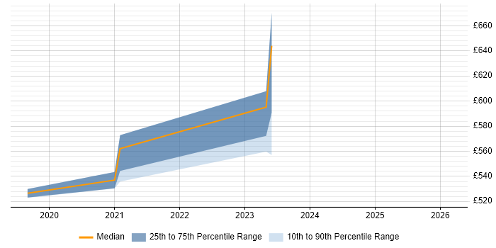 Contractor daily rate distribution trend for jobs in Salisbury citing Bitbucket