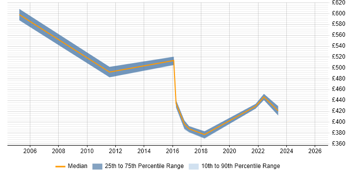 Contractor daily rate distribution trend for jobs in Salisbury citing Budget Management