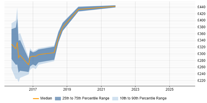 Contractor daily rate distribution trend for jobs in Salisbury citing Budgeting and Resource Allocation