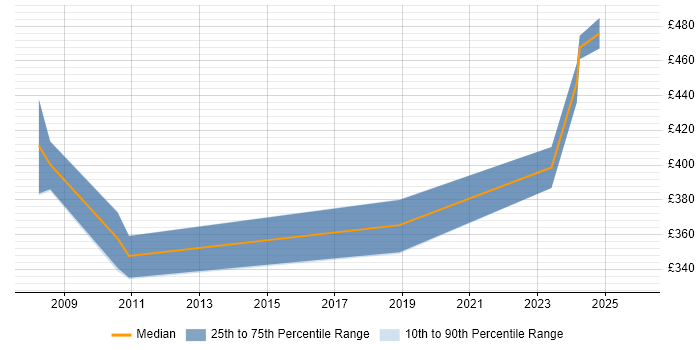 Contractor daily rate distribution trend for jobs in Salisbury citing Business Continuity