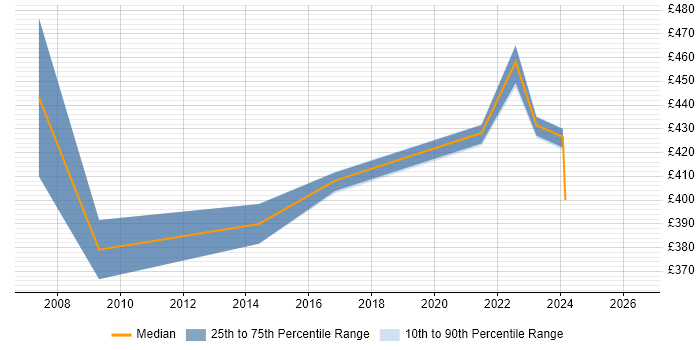 Contractor daily rate distribution trend for Business Intelligence Developer job vacancies in Salisbury