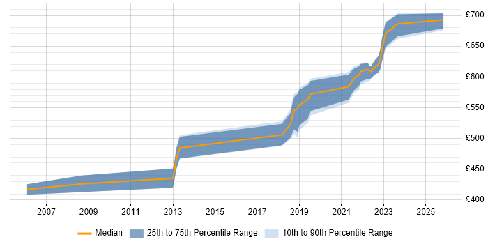 Contractor daily rate distribution trend for jobs in Salisbury citing Business Strategy