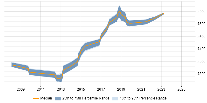 Contractor daily rate distribution trend for jobs in Salisbury citing C++