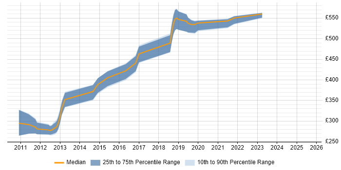 Contractor daily rate distribution trend for jobs in Salisbury citing C