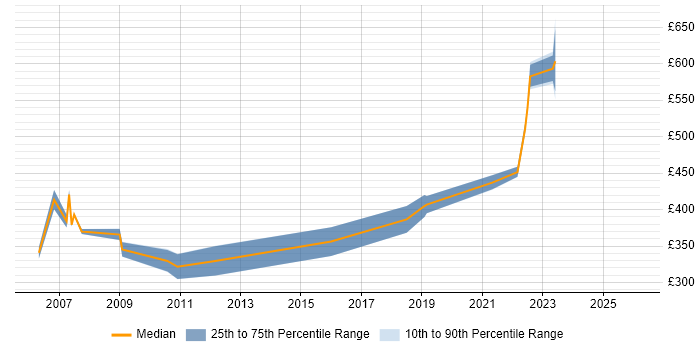 Contractor daily rate distribution trend for jobs in Salisbury citing Change Control