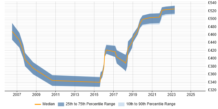 Contractor daily rate distribution trend for jobs in Salisbury citing Change Management
