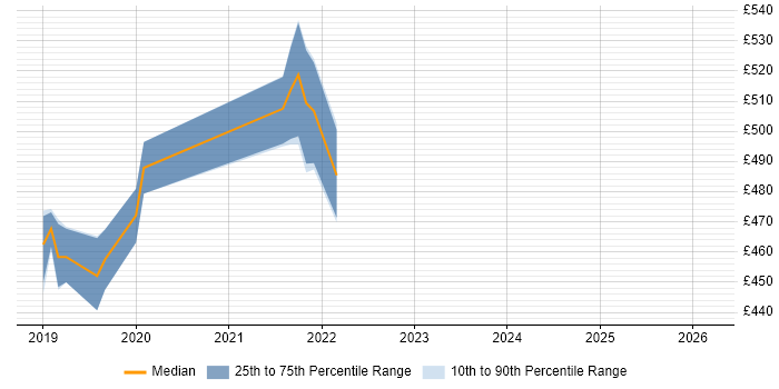 Contractor daily rate distribution trend for jobs in Salisbury citing CI/CD