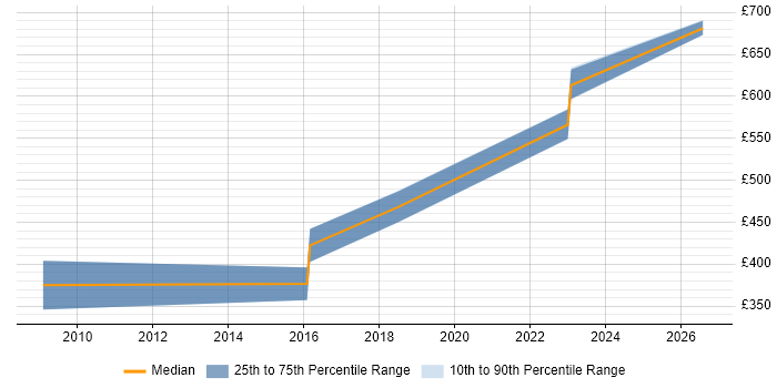 Contractor daily rate distribution trend for jobs in Salisbury citing Cisco ASA