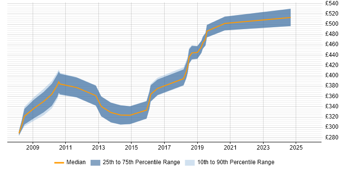 Contractor daily rate distribution trend for jobs in Salisbury citing Cisco Certification