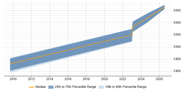 Contractor daily rate distribution trend for jobs in Salisbury citing Cisco IOS