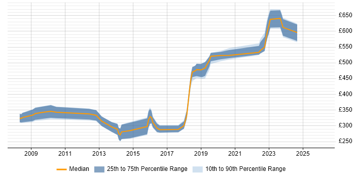 Contractor daily rate distribution trend for jobs in Salisbury citing Cisco