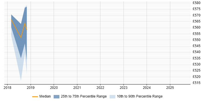 Contractor daily rate distribution trend for jobs in Salisbury citing CISM