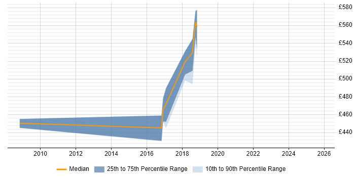 Contractor daily rate distribution trend for jobs in Salisbury citing CISSP